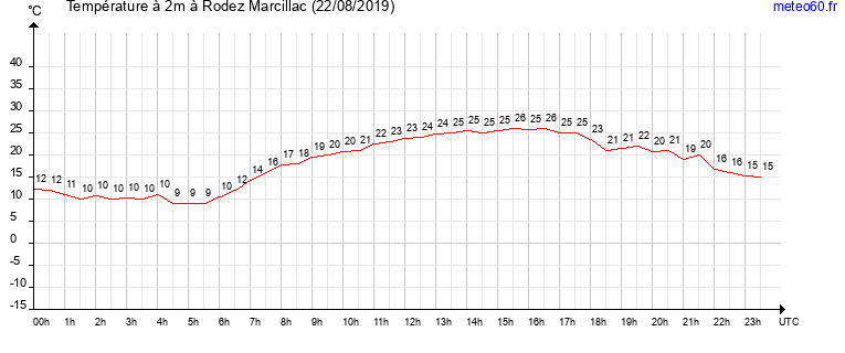 evolution des temperatures