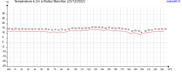 evolution des temperatures