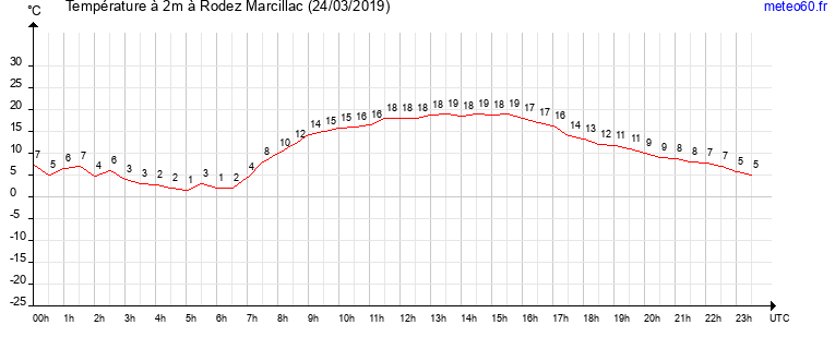 evolution des temperatures