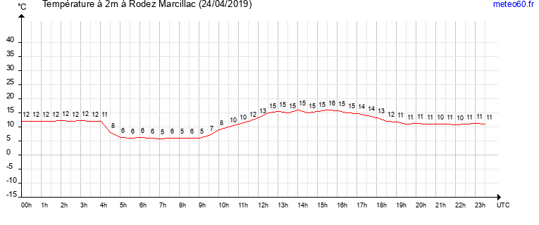 evolution des temperatures