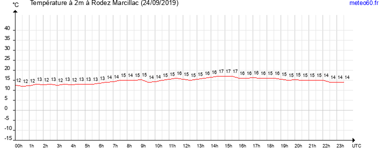 evolution des temperatures