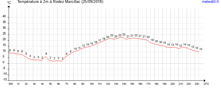 evolution des temperatures