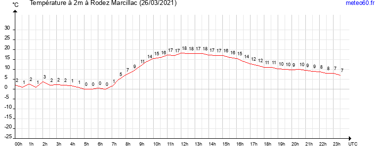 evolution des temperatures