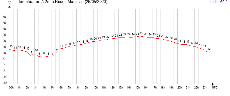 evolution des temperatures