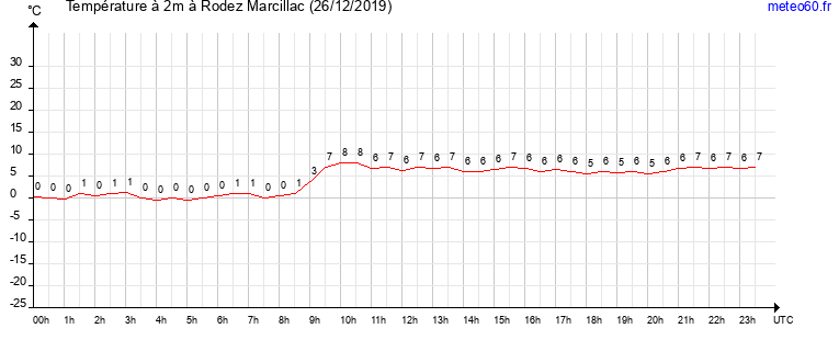 evolution des temperatures