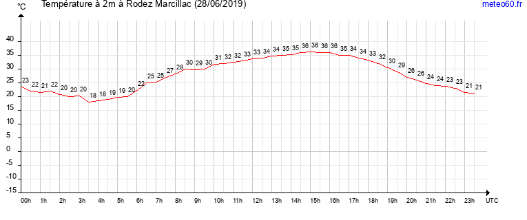 evolution des temperatures