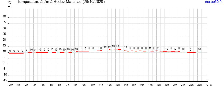 evolution des temperatures