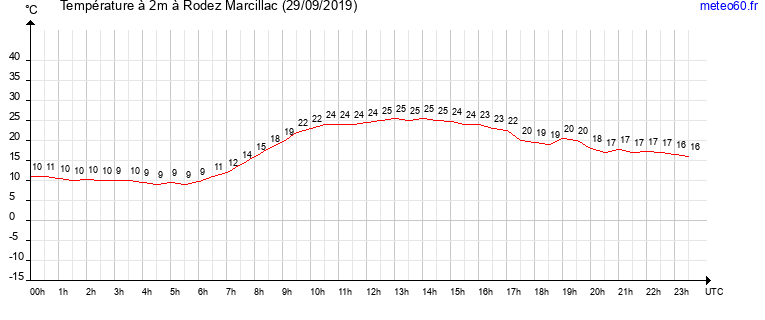 evolution des temperatures