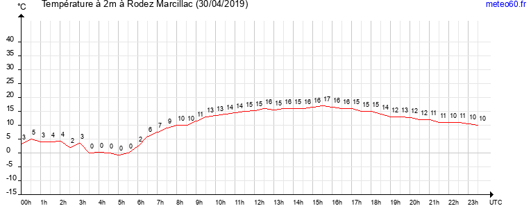 evolution des temperatures