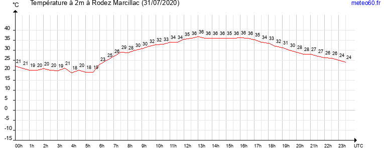 evolution des temperatures