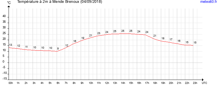 evolution des temperatures