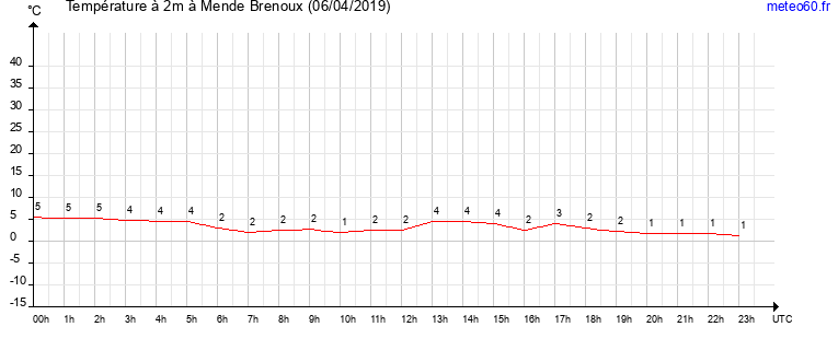 evolution des temperatures