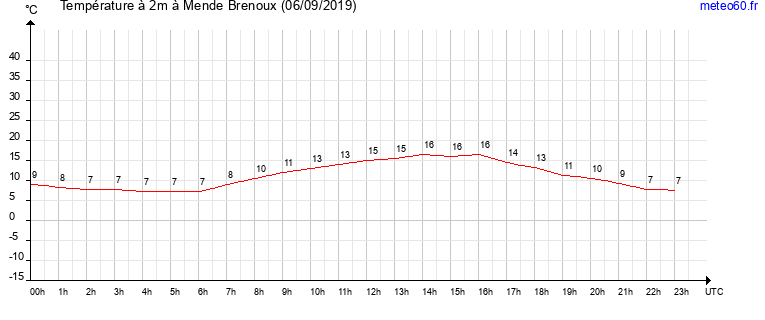 evolution des temperatures