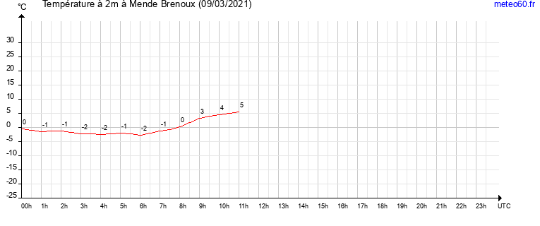 evolution des temperatures