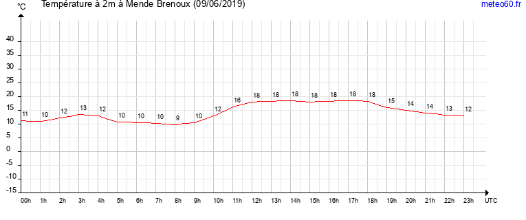 evolution des temperatures