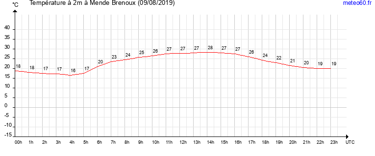 evolution des temperatures