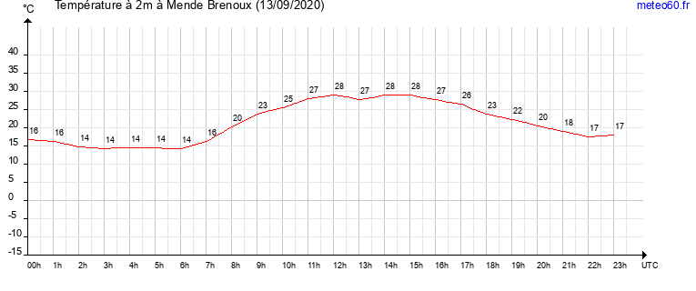 evolution des temperatures