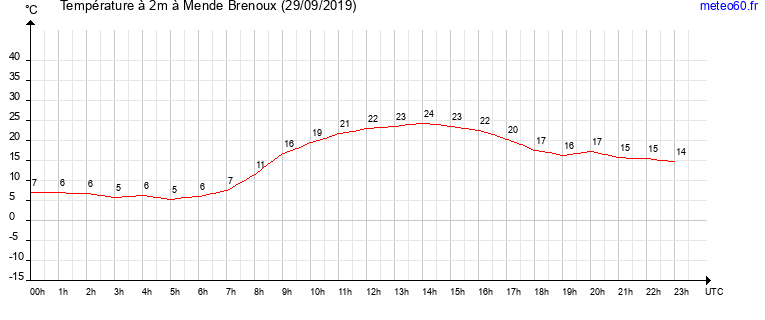 evolution des temperatures