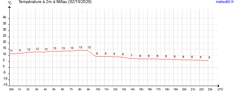 evolution des temperatures