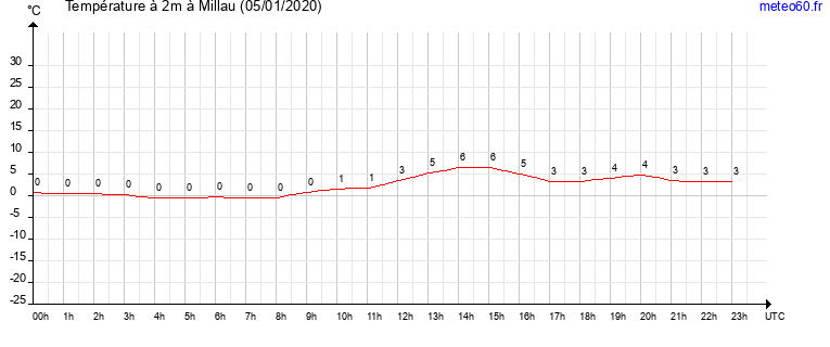 evolution des temperatures