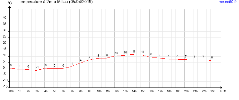 evolution des temperatures