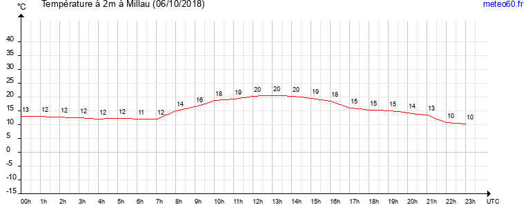 evolution des temperatures