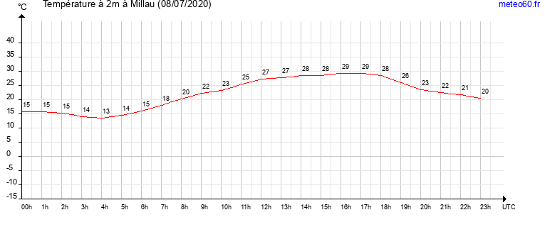 evolution des temperatures