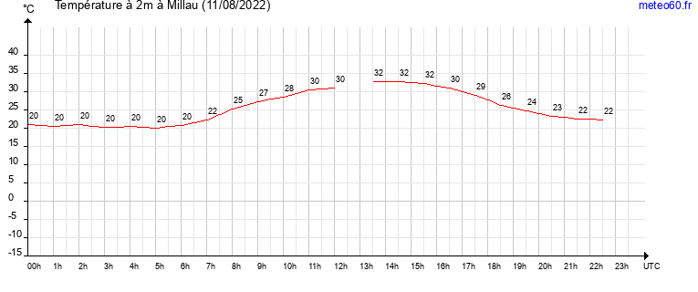 evolution des temperatures