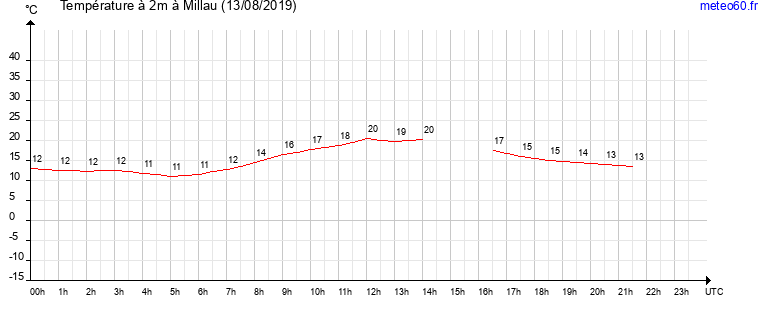 evolution des temperatures