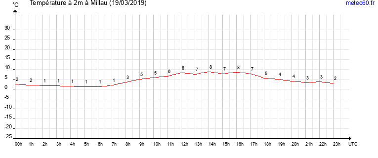 evolution des temperatures