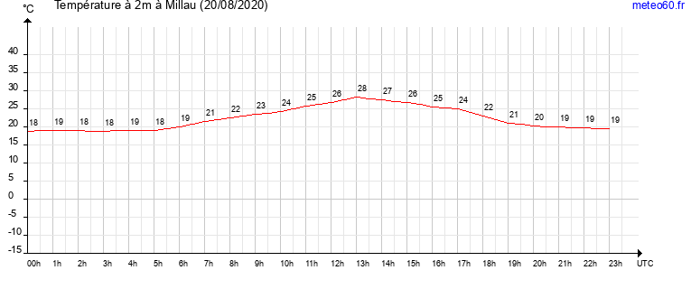 evolution des temperatures