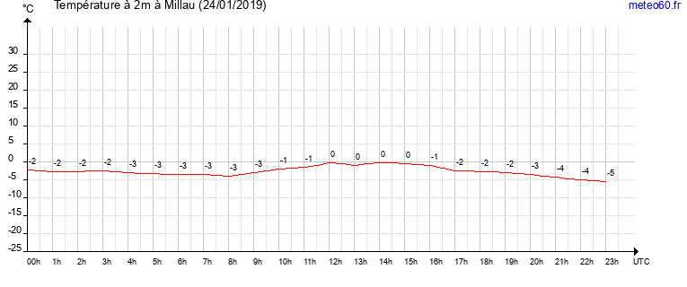 evolution des temperatures