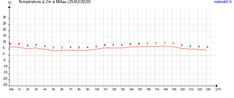 evolution des temperatures