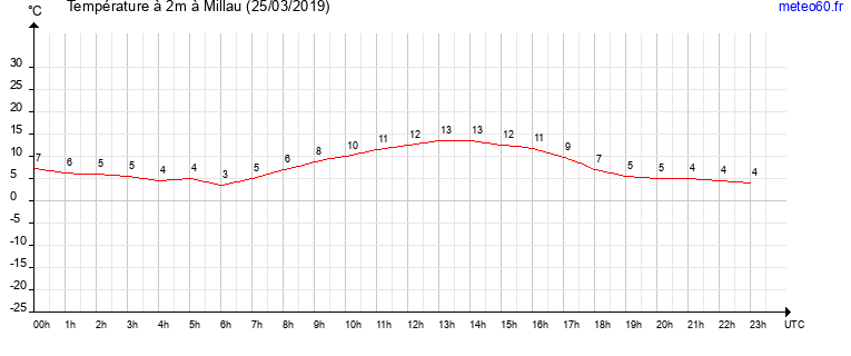 evolution des temperatures