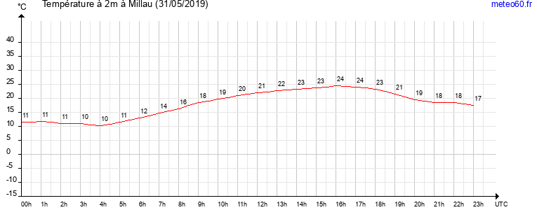 evolution des temperatures