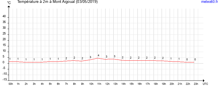 evolution des temperatures