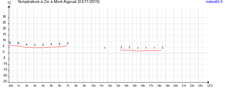 evolution des temperatures