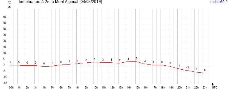 evolution des temperatures