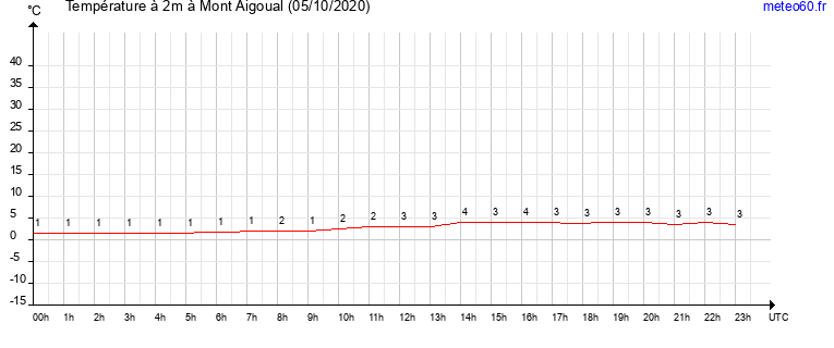 evolution des temperatures