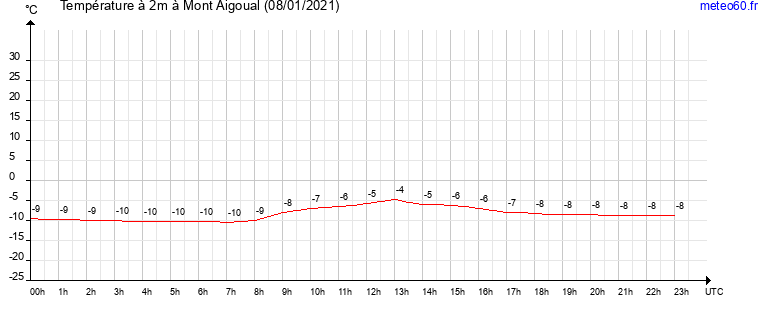 evolution des temperatures