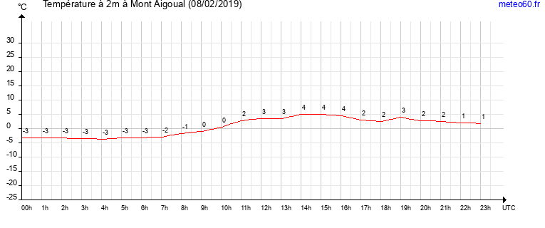 evolution des temperatures