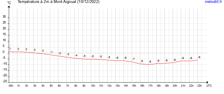 evolution des temperatures