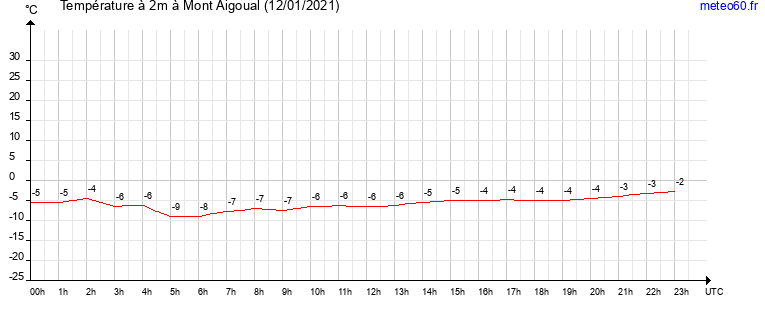 evolution des temperatures