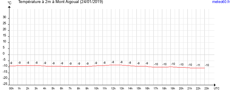 evolution des temperatures