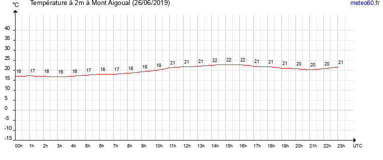 evolution des temperatures