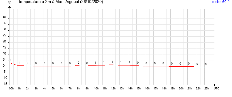 evolution des temperatures