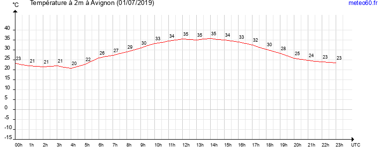 evolution des temperatures