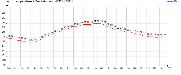 evolution des temperatures