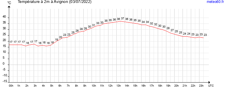 evolution des temperatures