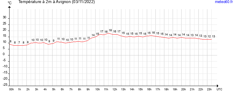 evolution des temperatures